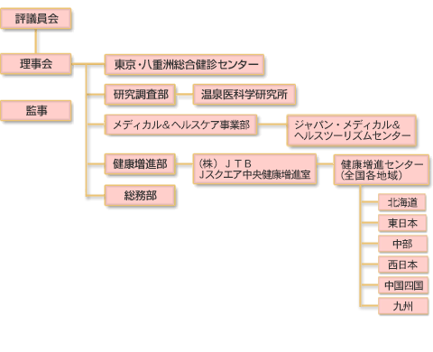 組織図